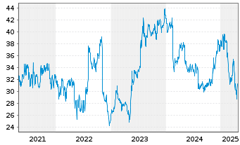 Chart Yelp Inc. Cl.A  - 5 années