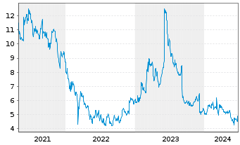 Chart Yext Inc. - 5 Years