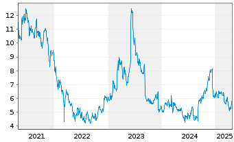 Chart Yext Inc. - 5 années