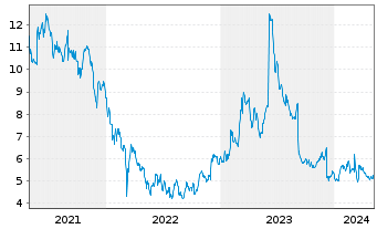 Chart Yext Inc. - 5 Jahre