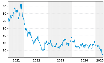 Chart Yeti Holdings Inc. - 5 années