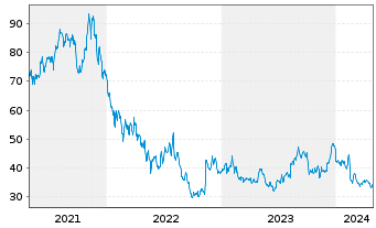 Chart Yeti Holdings Inc. - 5 Jahre