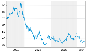 Chart Yeti Holdings Inc. - 5 années