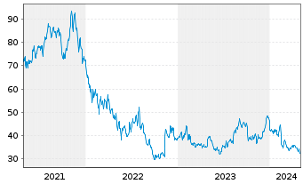 Chart Yeti Holdings Inc. - 5 Years