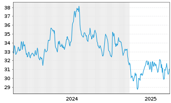 Chart York Water Co. - 5 Years