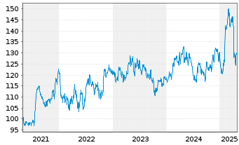 Chart Yum! Brands Inc. - 5 années