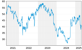 Chart Yum China Hldgs Inc. - 5 Years