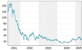 Chart Zai Lab Ltd. ADRs - 5 années