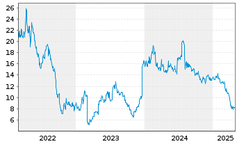 Chart ZimVie Inc. - 5 années