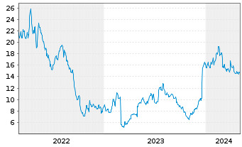 Chart ZimVie Inc. - 5 Years