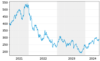 Chart Zebra Technologies Corp. - 5 années