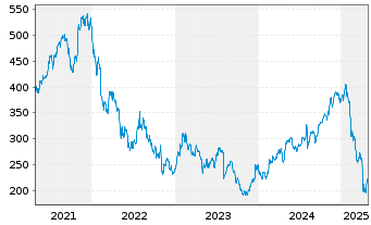 Chart Zebra Technologies Corp. - 5 années