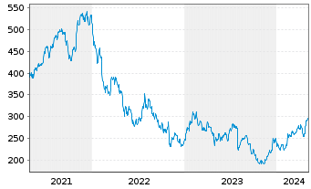 Chart Zebra Technologies Corp. - 5 Years