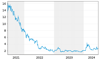 Chart Zedge Inc. - 5 années