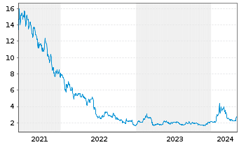 Chart Zedge Inc. - 5 années