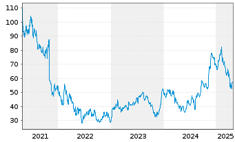 Chart Zillow Group Inc. - 5 Years