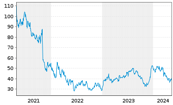 Chart Zillow Group Inc. - 5 Jahre