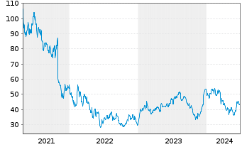 Chart Zillow Group Inc. Reg. Cap. Shares C DL -,01 - 5 Years