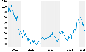 Chart Zillow Group Inc. Reg. Cap. Shares C DL -,01 - 5 Years