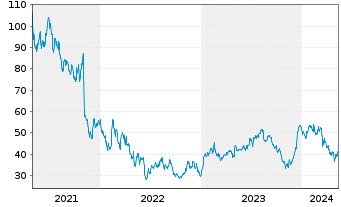 Chart Zillow Group Inc. Reg. Cap. Shares C DL -,01 - 5 Years