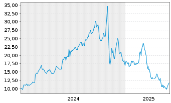 Chart Zeta Global Holdings Corp. - 5 années