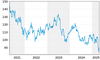 Chart Zimmer Biomet Holdings Inc. - 5 Years