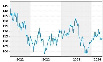 Chart Zimmer Biomet Holdings Inc. - 5 Years
