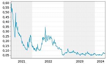 Chart Zion Oil & Gas Inc. - 5 années