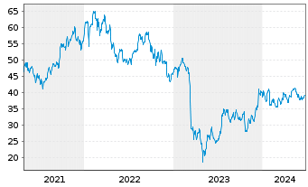 Chart Zions Bancorporation - 5 Years