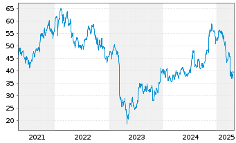 Chart Zions Bancorporation - 5 Years