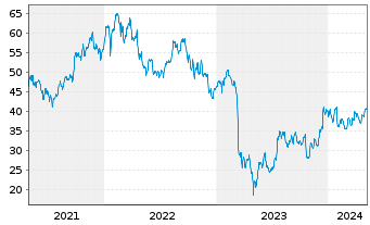 Chart Zions Bancorporation - 5 années
