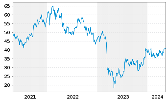 Chart Zions Bancorporation - 5 années