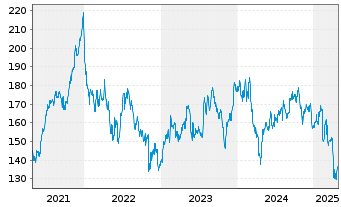 Chart Zoetis Inc. CL A - 5 années