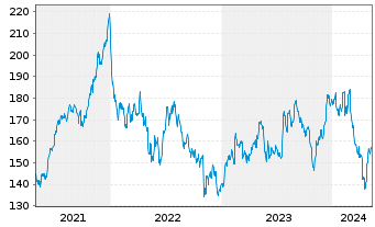 Chart Zoetis Inc. CL A - 5 Years