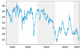 Chart ZTO Express (Cayman) Inc. ADRs - 5 Years