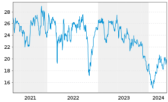 Chart ZTO Express (Cayman) Inc. ADRs - 5 Years