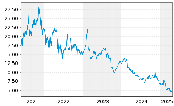 Chart ZipRecruiter Inc. - 5 Years