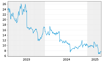 Chart Zoominfo Technologies Inc. - 5 Years