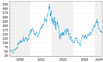 Chart Zscaler Inc. - 5 Years