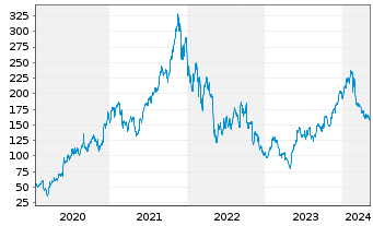 Chart Zscaler Inc. - 5 Jahre