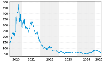 Chart Zoom Video Communications Inc. - 5 années