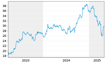 Chart Zurn Elkay Water Solutions - 5 années