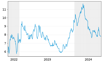 Chart Zymeworks Delaware Inc. - 5 années