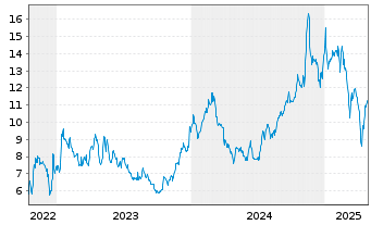 Chart Zymeworks Delaware Inc. - 5 années