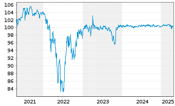 Chart Bombardier Inc. DL-Notes 2019(19/27) Reg.S - 5 Years