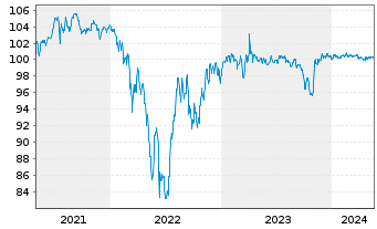 Chart Bombardier Inc. DL-Notes 2019(19/27) Reg.S - 5 Years