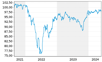 Chart Bombardier Inc. DL-Notes 2021(21/28) Reg.S - 5 Years