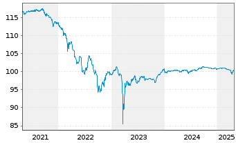 Chart BNP Paribas S.A. DL-FLR Nts 2015(25/Und.) Reg.S - 5 Years