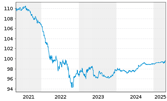 Chart Electricité de France (E.D.F.) 2015(15/25)Reg.S - 5 Years