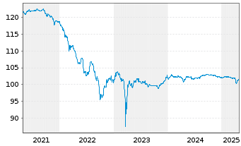 Chart Crédit Agricole S.A. DL-FLR Nts 2016(25/Und.)Reg.S - 5 Years